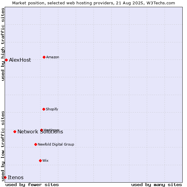 Market position of Network Solutions vs. AlexHost vs. Itenos