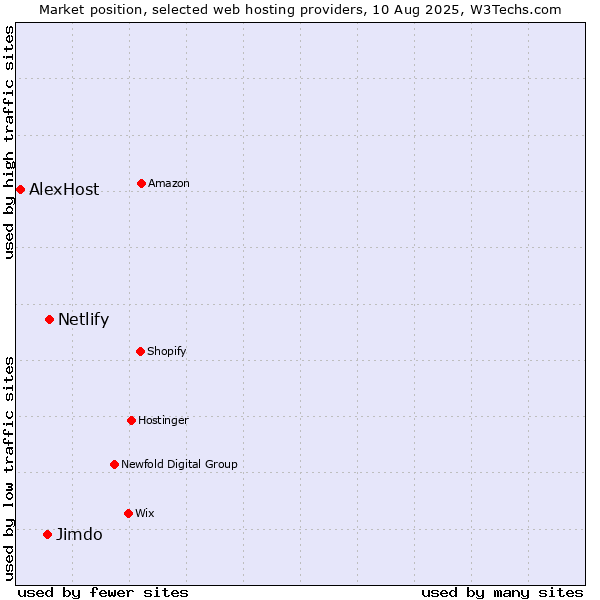 Market position of Netlify vs. Jimdo vs. AlexHost