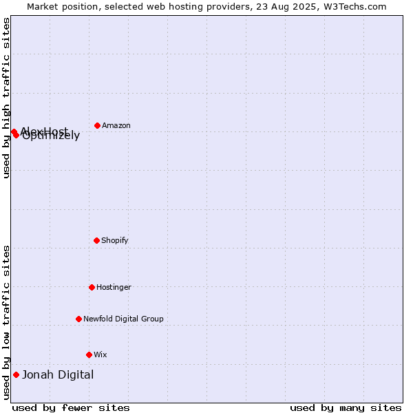 Market position of Jonah Digital vs. Optimizely vs. AlexHost