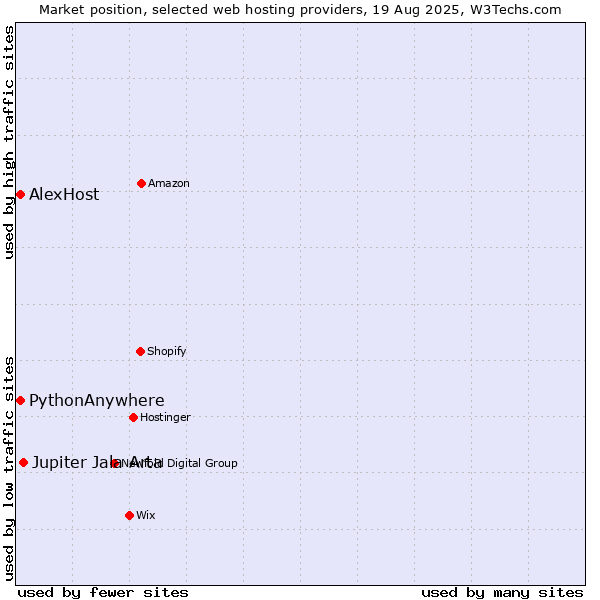 Market position of Jupiter Jala Arta vs. AlexHost vs. PythonAnywhere