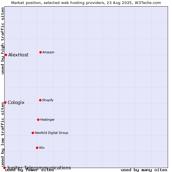 Market position of AlexHost vs. Cologix vs. Jupiter Telecommunications