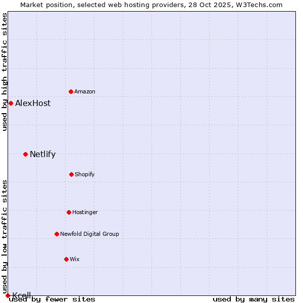 Market position of Netlify vs. AlexHost vs. Kcell