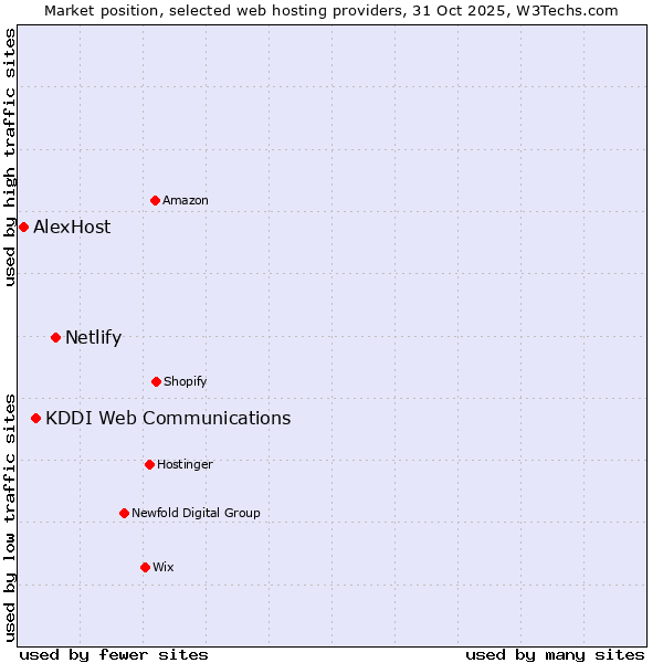 Market position of Netlify vs. KDDI Web Communications vs. AlexHost