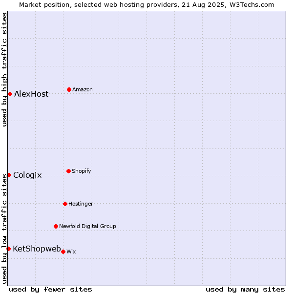Market position of AlexHost vs. Cologix vs. KetShopweb