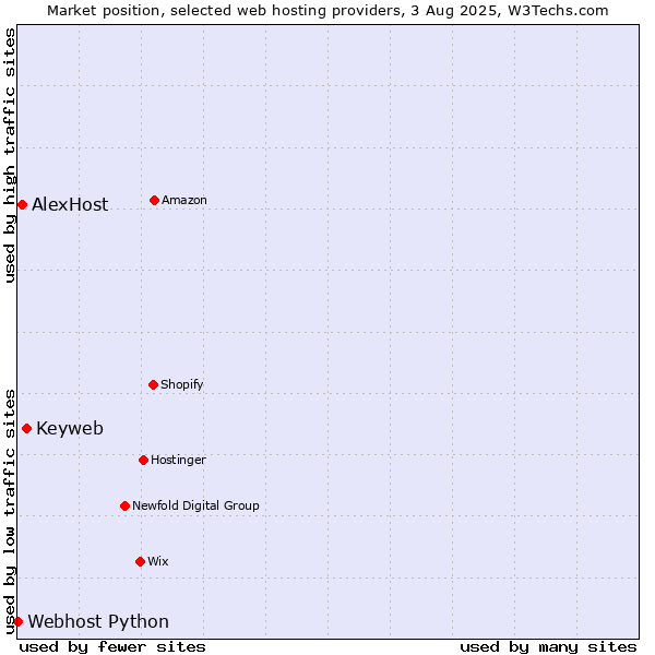 Market position of Keyweb vs. AlexHost vs. Webhost Python