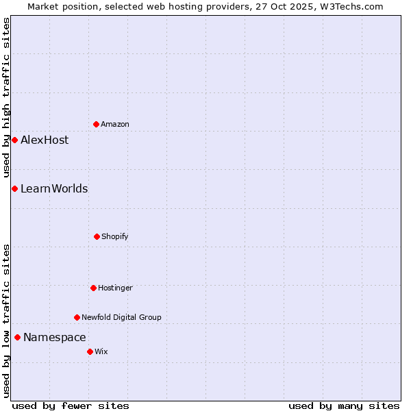 Market position of Namespace vs. AlexHost vs. LearnWorlds