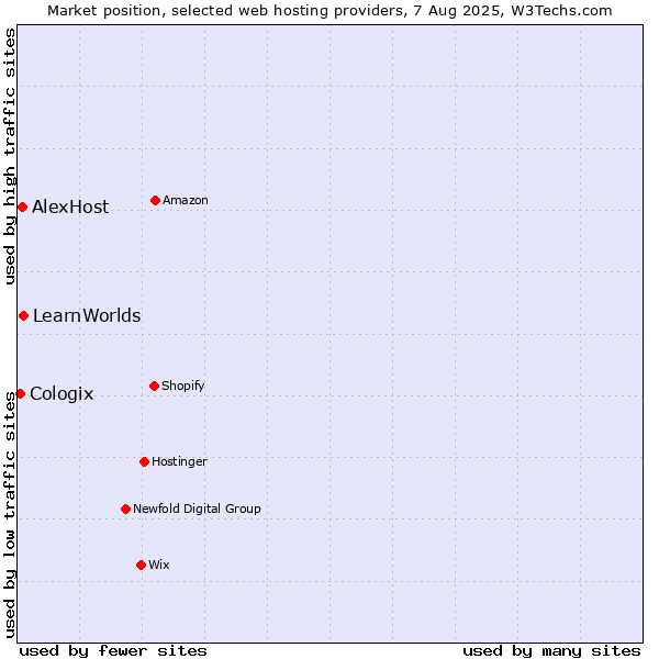 Market position of LearnWorlds vs. AlexHost vs. Cologix