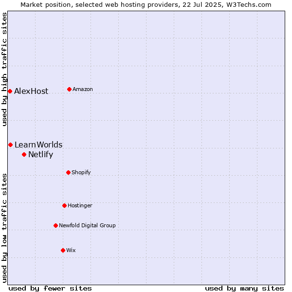 Market position of Netlify vs. LearnWorlds vs. AlexHost