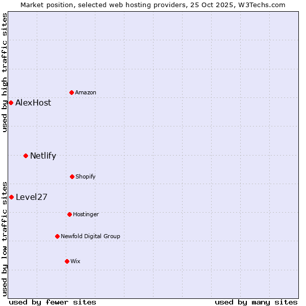 Market position of Netlify vs. Level27 vs. AlexHost