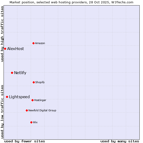 Market position of Netlify vs. Lightspeed vs. AlexHost