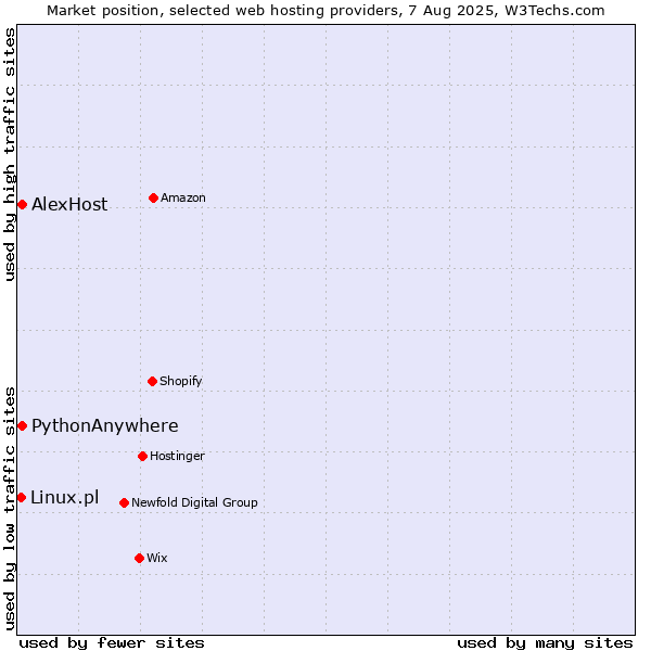 Market position of AlexHost vs. PythonAnywhere vs. Linux.pl