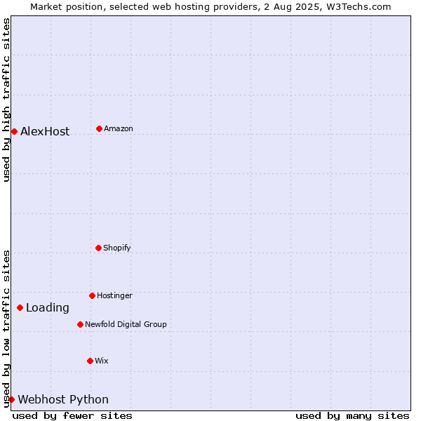 Market position of Loading vs. AlexHost vs. Webhost Python