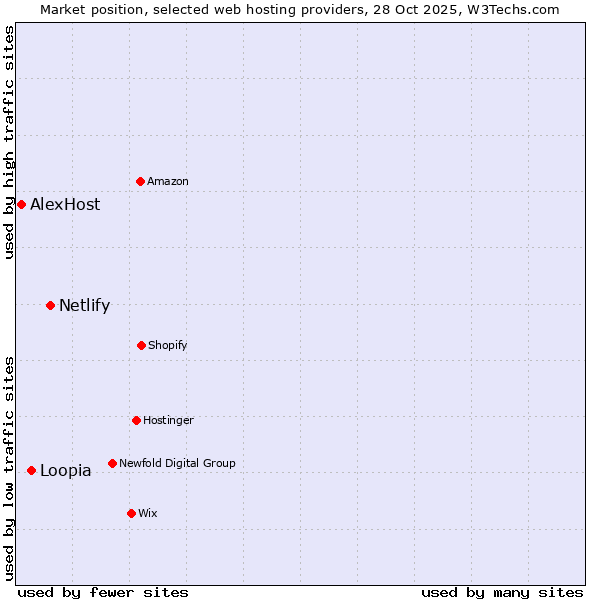 Market position of Netlify vs. Loopia vs. AlexHost