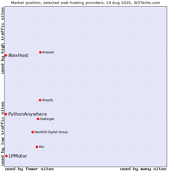 Market position of LPMotor vs. AlexHost vs. PythonAnywhere
