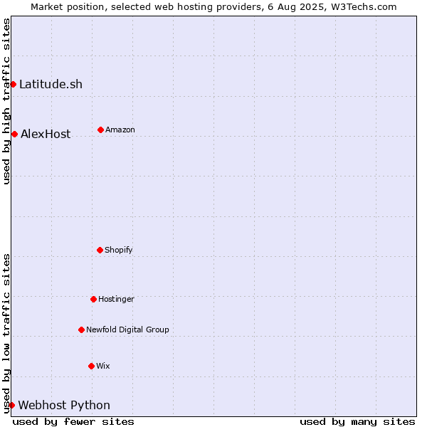Market position of AlexHost vs. Latitude.sh vs. Webhost Python