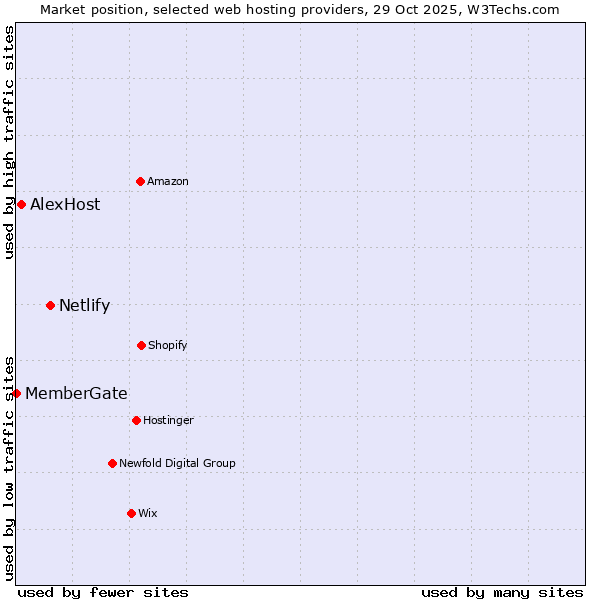 Market position of Netlify vs. AlexHost vs. MemberGate