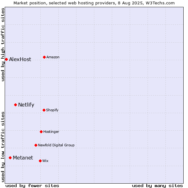 Market position of Netlify vs. Metanet vs. AlexHost