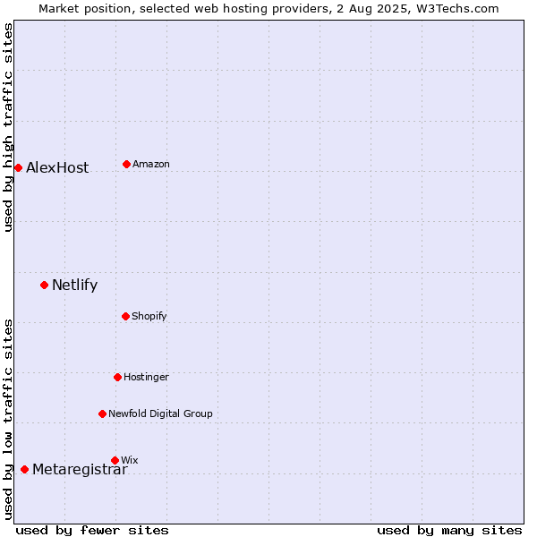 Market position of Netlify vs. Metaregistrar vs. AlexHost