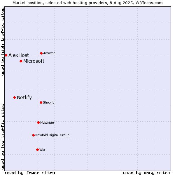 Market position of Microsoft vs. Netlify vs. AlexHost