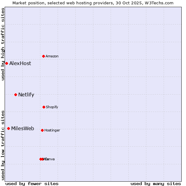 Market position of Netlify vs. MilesWeb vs. AlexHost