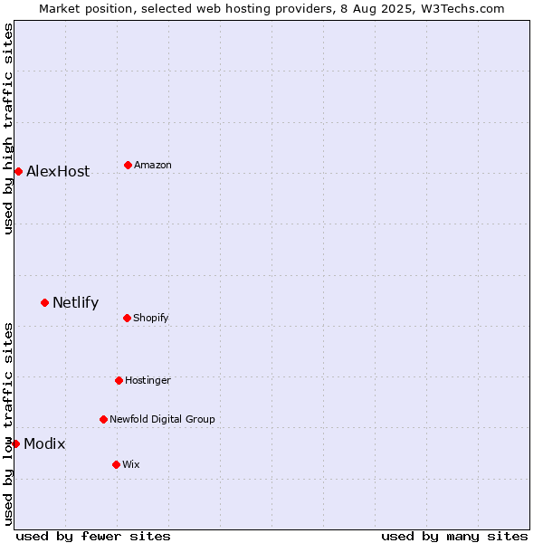 Market position of Netlify vs. AlexHost vs. Modix