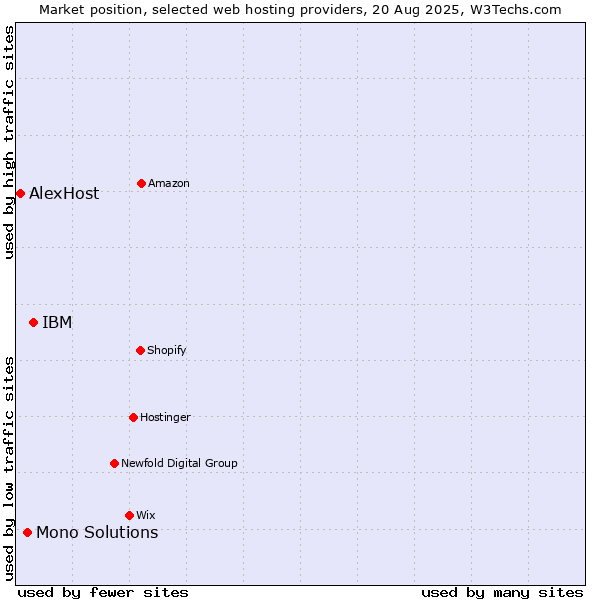 Market position of IBM vs. Mono Solutions vs. AlexHost