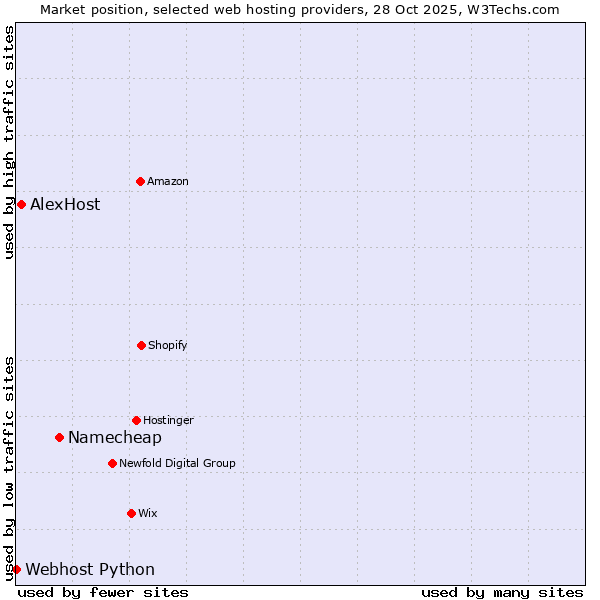 Market position of Namecheap vs. AlexHost vs. Webhost Python