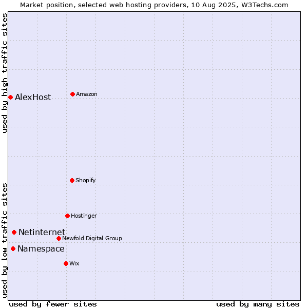 Market position of Netinternet vs. Namespace vs. AlexHost
