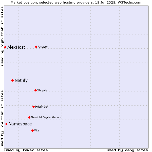 Market position of Netlify vs. Namespace vs. AlexHost