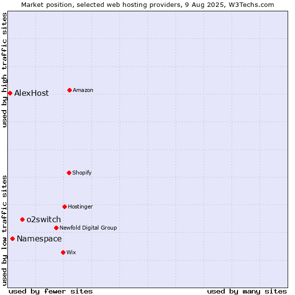 Market position of o2switch vs. Namespace vs. AlexHost