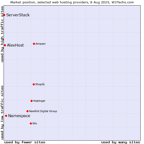 Market position of Namespace vs. AlexHost vs. ServerStack