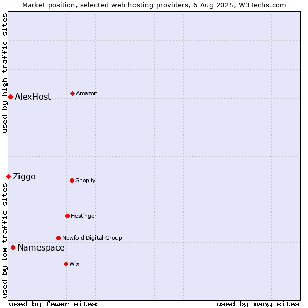 Market position of Namespace vs. AlexHost vs. Ziggo