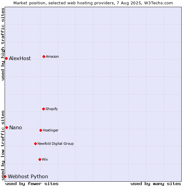 Market position of Nano vs. AlexHost vs. Webhost Python