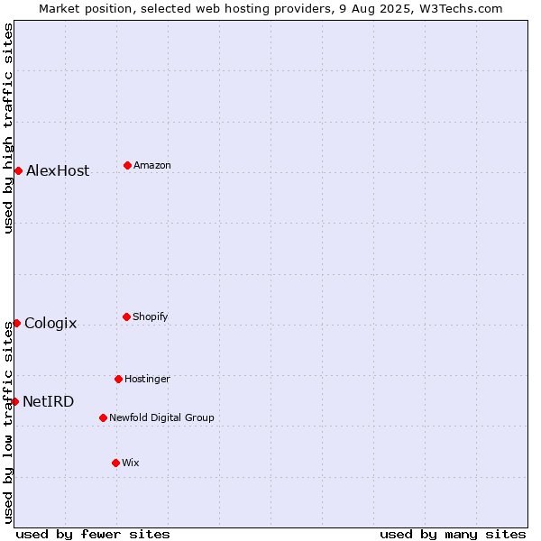 Market position of AlexHost vs. Cologix vs. NetIRD