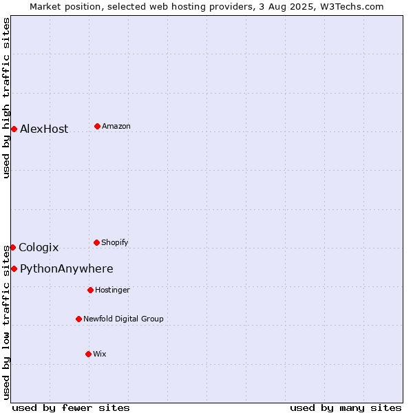 Market position of PythonAnywhere vs. AlexHost vs. Cologix