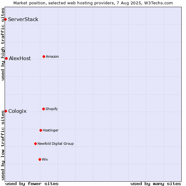 Market position of AlexHost vs. Cologix vs. ServerStack