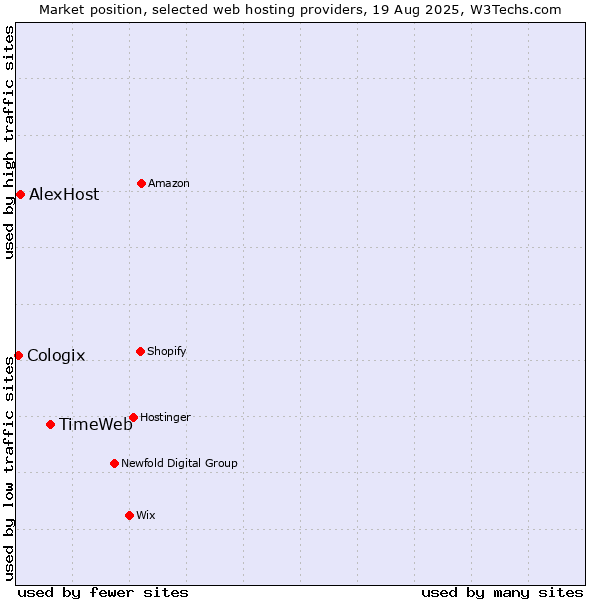 Market position of TimeWeb vs. AlexHost vs. Cologix