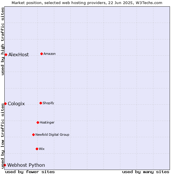 Market position of AlexHost vs. Cologix vs. Webhost Python
