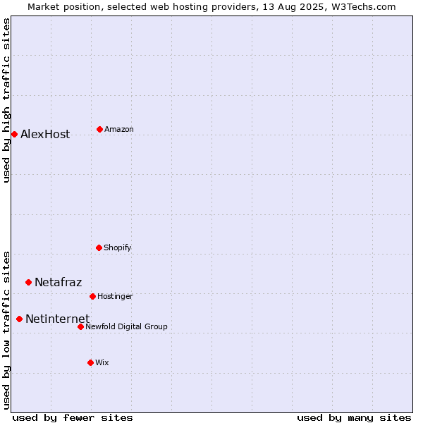 Market position of Netafraz vs. Netinternet vs. AlexHost