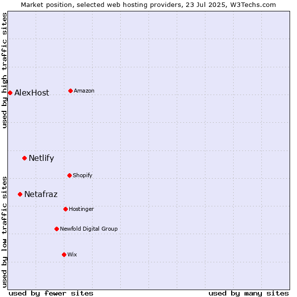 Market position of Netlify vs. Netafraz vs. AlexHost