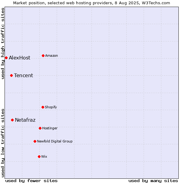 Market position of Netafraz vs. Tencent vs. AlexHost