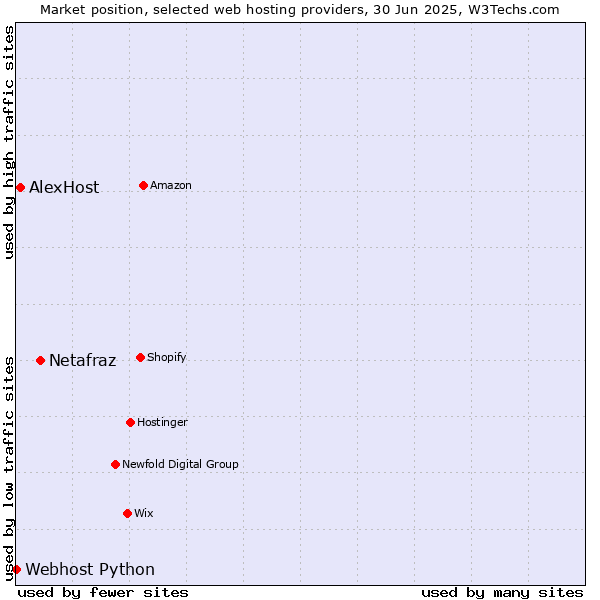 Market position of Netafraz vs. AlexHost vs. Webhost Python