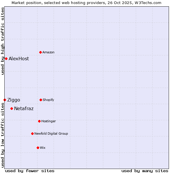 Market position of Netafraz vs. AlexHost vs. Ziggo