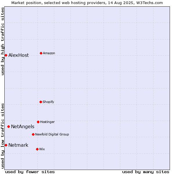 Market position of NetAngels vs. Netmark vs. AlexHost