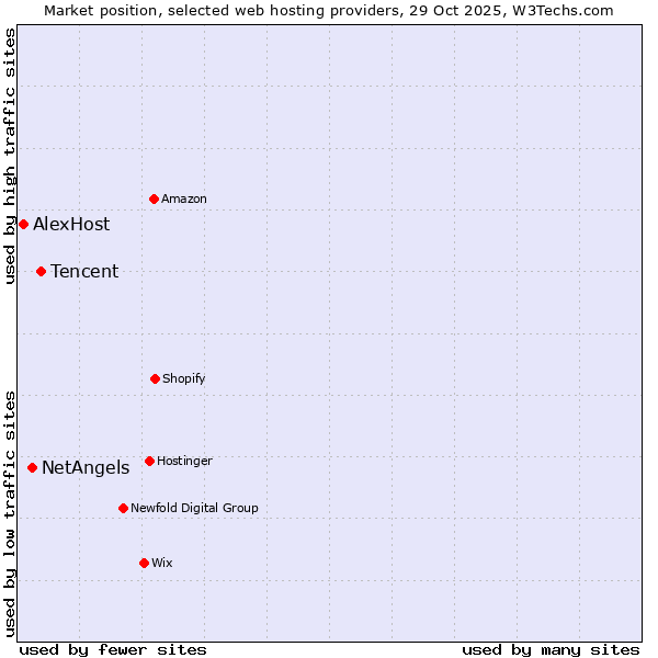 Market position of Tencent vs. NetAngels vs. AlexHost