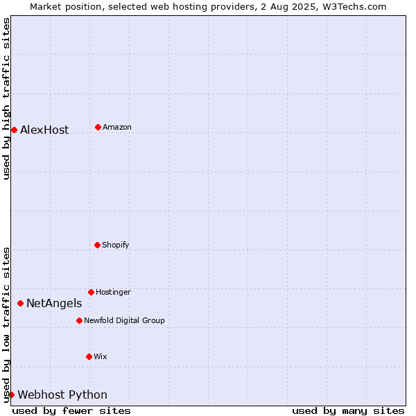 Market position of NetAngels vs. AlexHost vs. Webhost Python
