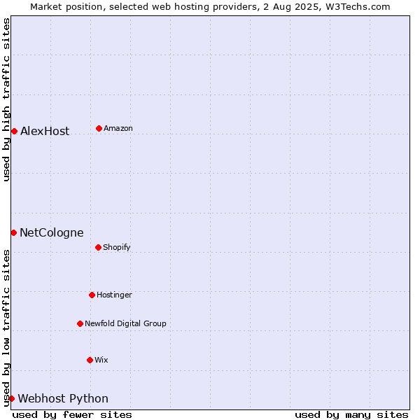 Market position of AlexHost vs. NetCologne vs. Webhost Python
