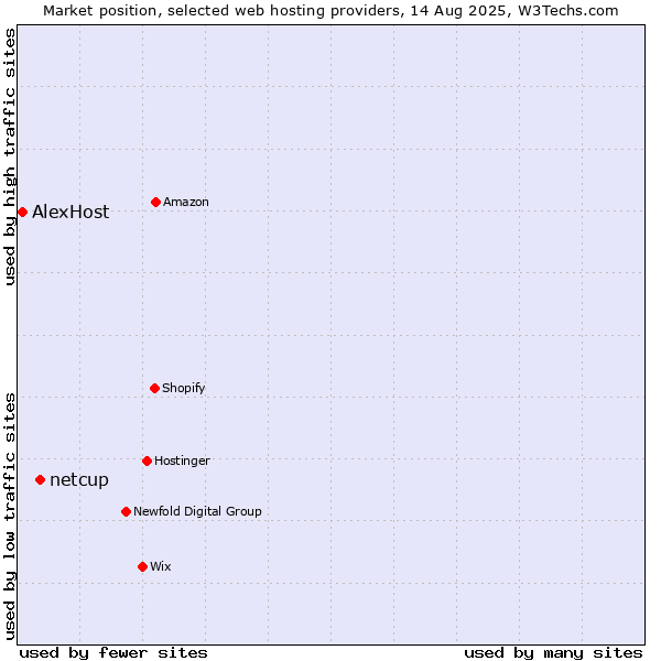 Market position of netcup vs. AlexHost