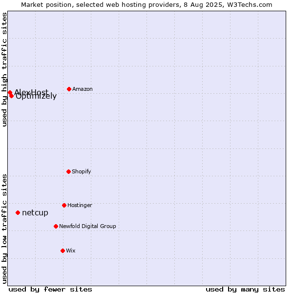 Market position of netcup vs. Optimizely vs. AlexHost