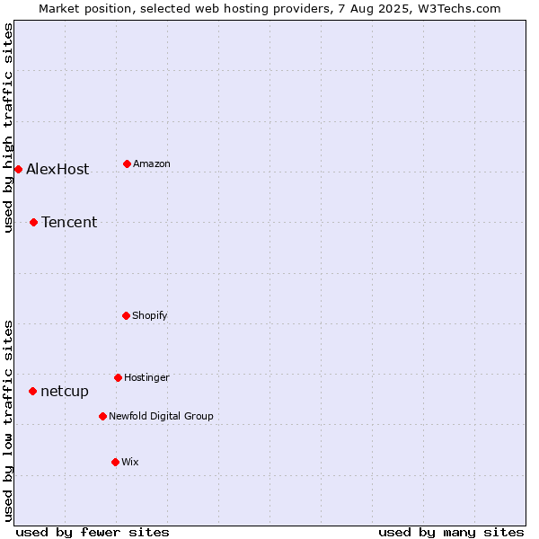 Market position of Tencent vs. netcup vs. AlexHost